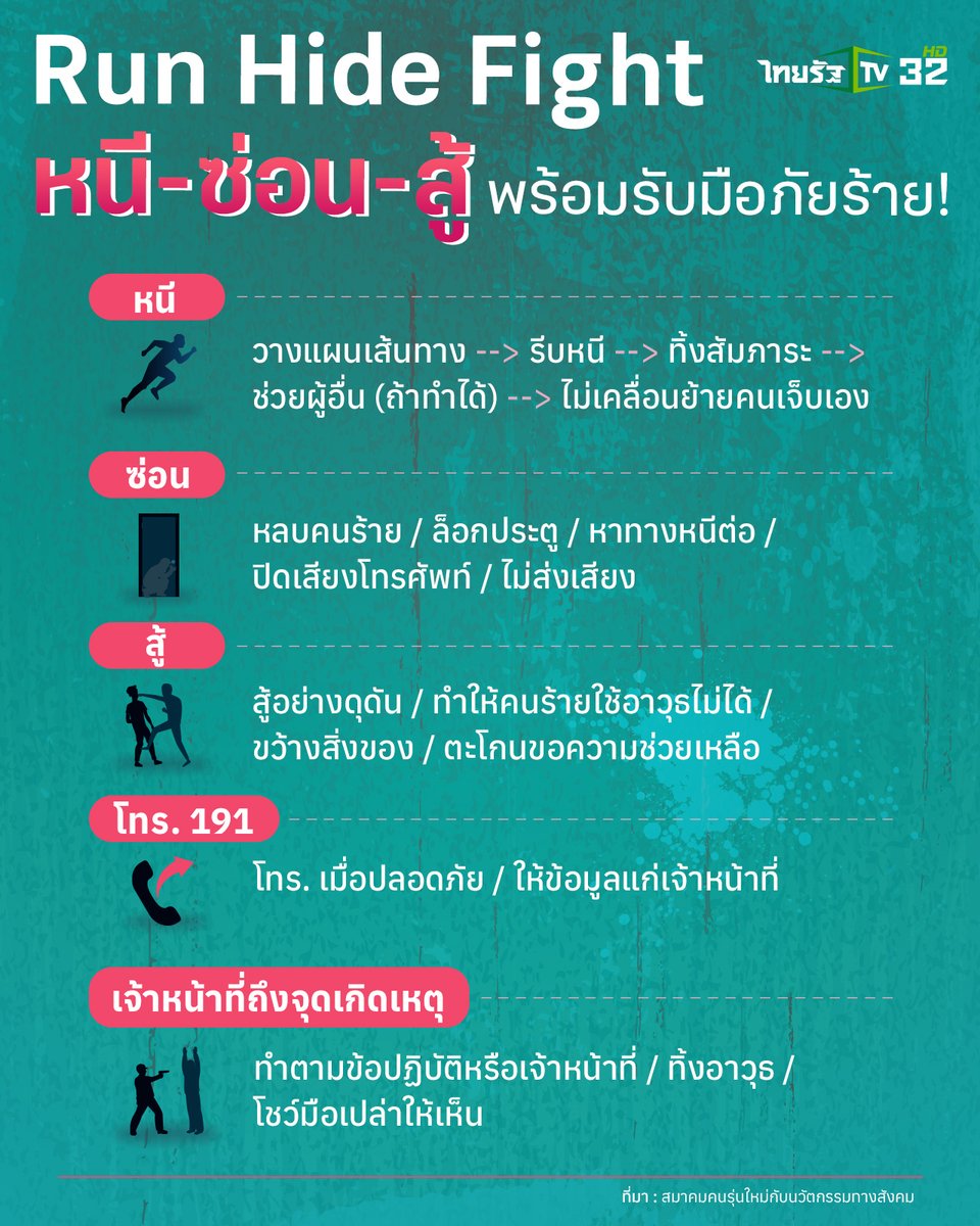 Thairath_TV's tweet photo. “หนี ซ่อน สู้” หลักความปลอดภัยตามมาตรฐานของ FBI สหรัฐฯ เป็นวิธีการเอาชีวิตรอดจากเหตุกราดยิงหรือคนคลุ้มคลั่งก่อเหตุทำร้าย สามารถปฏิบัติอย่างไรได้บ้าง
ที่มา : สมาคมคนรุ่นใหม่กับนวัตกรรมทางสังคม
#หนีซ่อนสู้ #RunHideFight #เหตุร้าย #กราดยิง #กราดยิงหนองบัวลำภู #SYSI #ไทยรัฐทีวี32 https://t.co/uwjBbN433a
