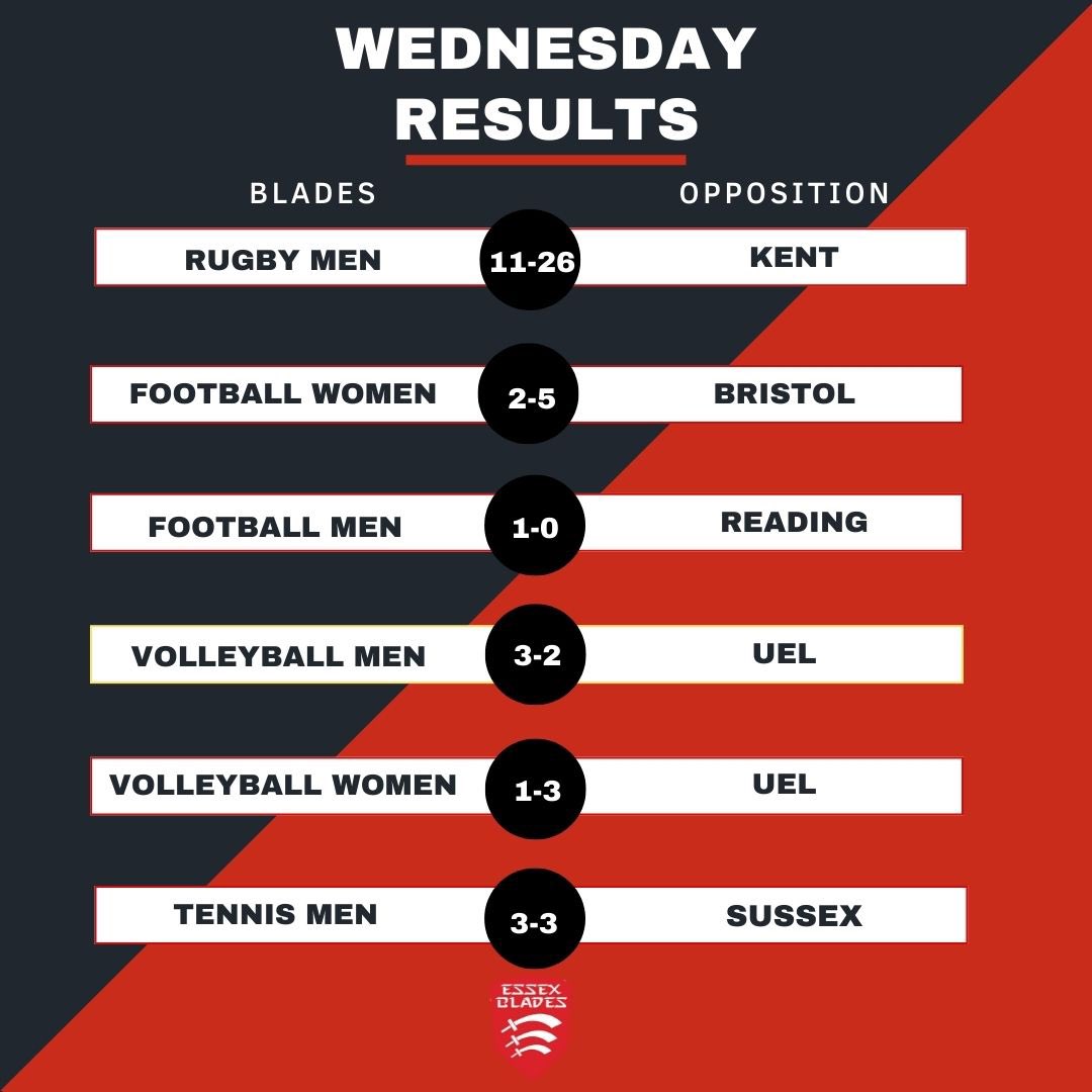 Wednesday Results

Highlights include 
🔴 <a href="/EssexVb/">UoEVolleyball</a> beating UEL in a 5 set thriller 
🔴 <a href="/U_E_F_C/">UEFC</a> beating Reading 1-0
🔴 <a href="/UoETennisClub/">Essex Blades Tennis</a> securing a draw in their first match in Tier 1

#backtheblades #weareessex #bucswednesday