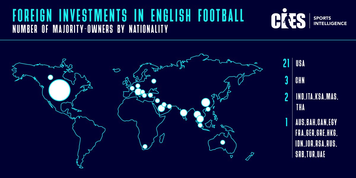 ⚽️ More than half (52%) of the 92 clubs competing in England's professional leagues are controlled by foreign investors. Nearly a quarter (23%) are in American hands. Overall, majority owners represent a total of 22 different nationalities 🌎

#clubownership