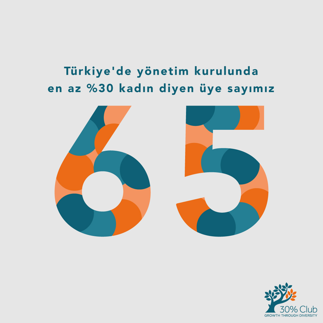 30percentclubTR's tweet photo. Yönetim kurullarında kadın üye oranının en az %30 olması gerektiğine inanan üye sayımızın 65’e ulaşmasından gurur duyuyoruz. Toplumsal cinsiyet eşitliğine verdiği önemle vizyonumuzu destekleyen tüm üyelerimize teşekkürler!
#Yüzde30Kulübü #30PercentClub #ToplumsalCinsiyetEşitliği https://t.co/XjfrWuhzGG