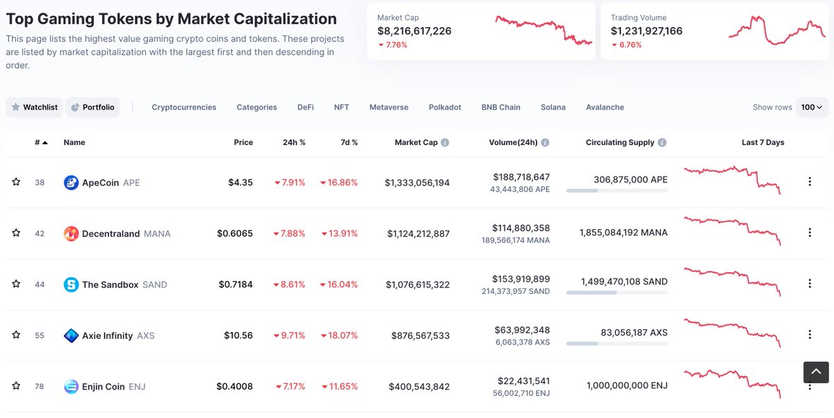 JoeParys's tweet photo. Today's Top 5 Gaming Tokens by Market Capitalization
THREAD 1/6 https://t.co/3k8N2pZ0Sq