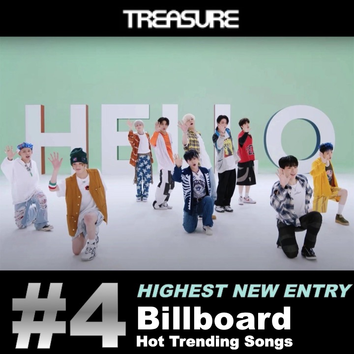 WORLDMUSICAWARD's tweet photo. #TREASUREโs smash hit #Hello from their EP #TheSecondStepChapterTwo lands at #4 on the #BillboardHotTrendingSongsChart, this week's highest new entry, earning the group its 4th chart hit and 2nd top five hit after #Jikjin which hit #2 in March!๐ช๐ฅ4โฃ๐บ๐ธ๐ฅ๐ฅ๐ถ๐๐@treasuremembers https://t.co/JNMP0jYpKc