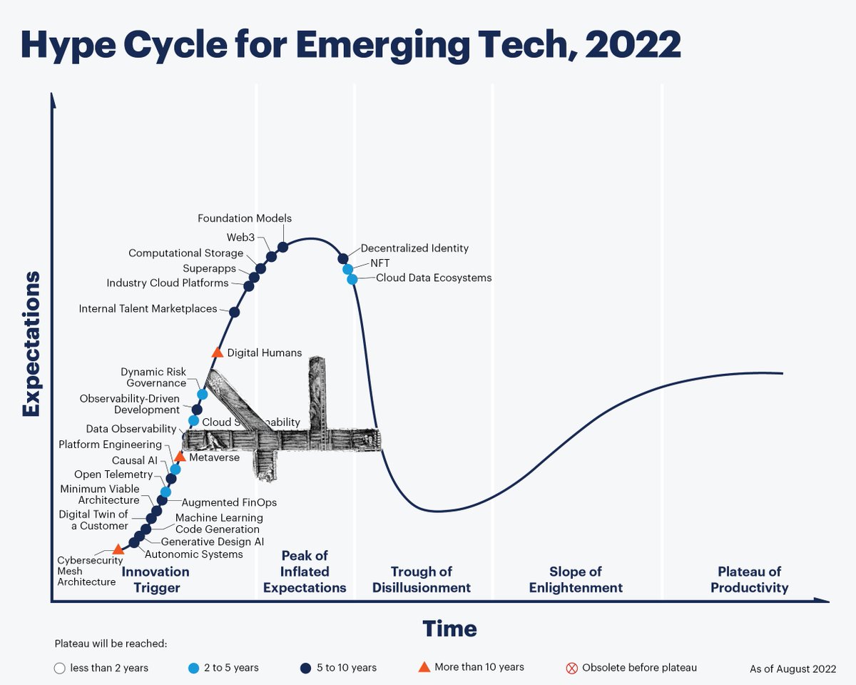 I propose we use 17th century mining technology to build a tunnel through the hype cycle