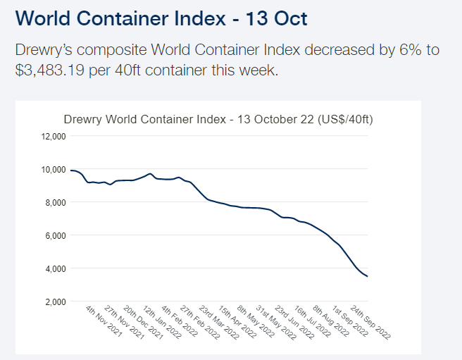 More of the same: global container #shipping costs continue to slump, with the <a href="/DrewryShipping/">Drewry</a> index down another 6% this week... 👇

(Good news on #inflation, but also a worrying signal on the weakness of global demand)

Details here: drewry.co.uk/supply-chain-a…