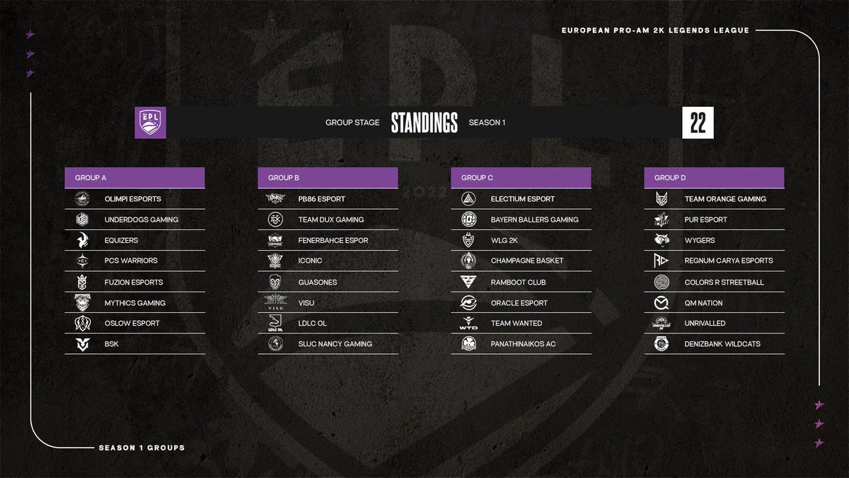 EPLorg's tweet image. EPL - Legends League 👑 Season 1 is officially here! Regular Season Group Stage. 4 Groups 8 Teams each, who’s gonna be the Champ ? 👀