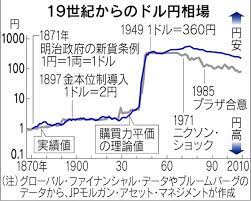 hassann24's tweet photo. 円暴落ドル360円時代に回帰 https://t.co/lnnnf55xdr https://t.co/BgRCm0RWMH