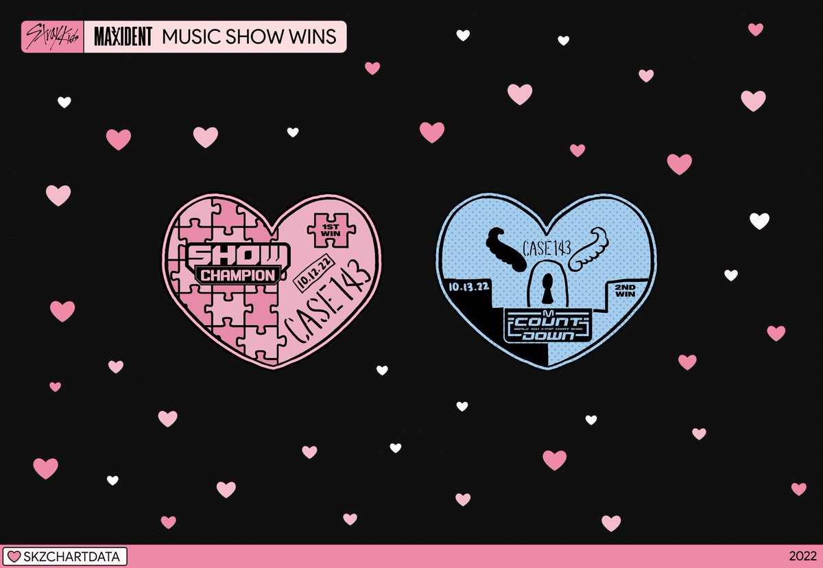 skzchartdata's tweet photo. Stray Kids MAXIDENT Music Show Wins

🏆 MCountdown -  "CASE 143" 🆕
🏆 Show Champion - "CASE 143"

CASE143 SECOND WIN
#CASE143_2ndWin
#무장해제_Case143_엠카1위
#StrayKids15thWin
#CASE143  @Stray_Kids https://t.co/3Uv02ulx5B