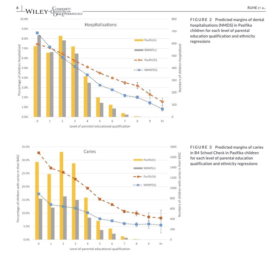There is a wide inequality in incidence &amp; severity of childhood oral health conditions between Pasifika &amp; non-Pasifika in NZ

A new open access study investigates potential reasons using routinely collected national databases

From <a href="/jmarkb2/">Jonathan B</a> &amp; team

onlinelibrary.wiley.com/doi/epdf/10.11…