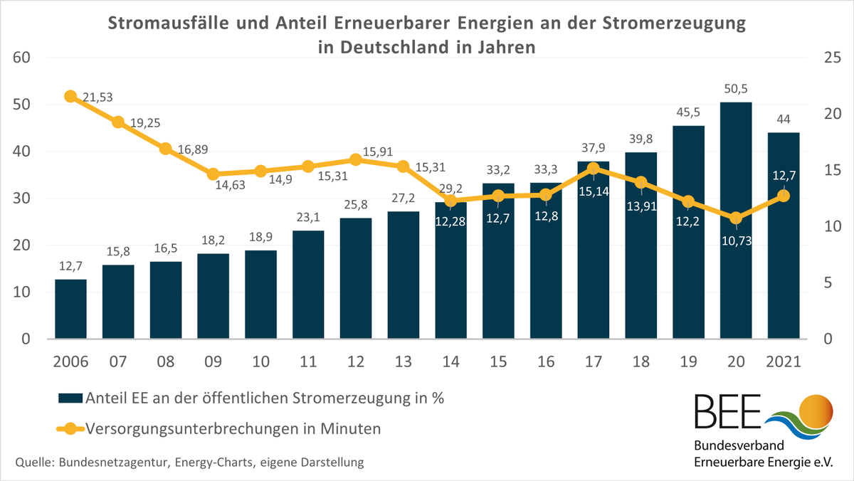 #Blackouts: „Die Zahlen widerlegen die wiederkehrende Behauptung, die #Energiewende gefährde die Stromversorgung. Das Gegenteil ist der Fall: Die Erneuerbaren stabilisieren das System“, kommentiert BEE-Präsidentin <a href="/peter_simone/">Simone Peter 🌍 #Erneuerbare</a> die Zahlen der <a href="/bnetza/">Bundesnetzagentur</a>. 
👉bit.ly/3rOkPBY