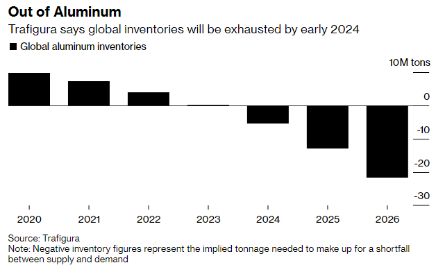 Gráfico con las previsiones de Trafigura con respecto a los stocks de aluminio globales, entre 2020 y 2026.