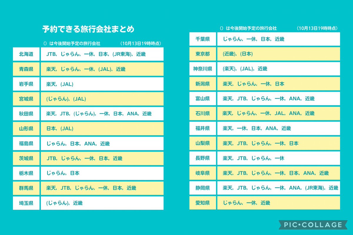 nao_investorol's tweet photo. 【全国旅行支援(全国旅行割)】

10月13日19:00時点の
各社取り扱い状況です

明日はとうとう京都府と大阪府の予約が開始！
USJに行きたい人は要チェックです

🔹楽天トラベル(14日10時〜)
神奈川県、京都府、神奈川県

🔹一休(14日9時〜)
京都、大阪府

参考にどうぞ！ https://t.co/4riZRg2fMd