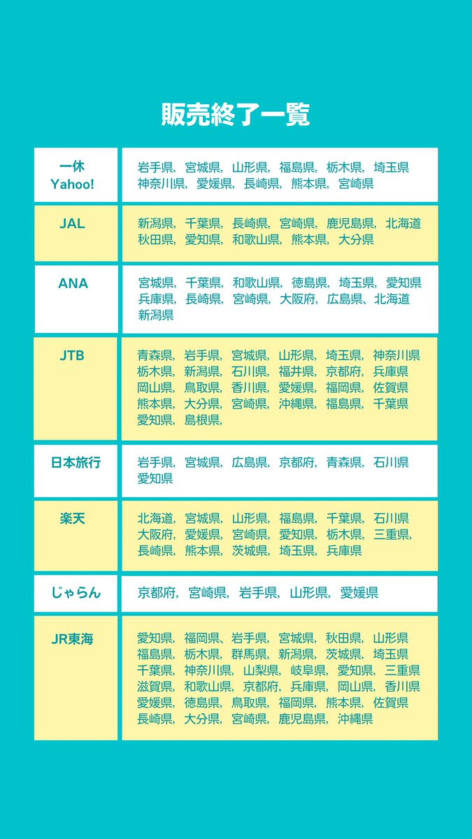 nao_investorol's tweet photo. 【全国旅行支援(全国旅行割)】

10月13日19:00時点の
各社取り扱い状況です

明日はとうとう京都府と大阪府の予約が開始！
USJに行きたい人は要チェックです

🔹楽天トラベル(14日10時〜)
神奈川県、京都府、神奈川県

🔹一休(14日9時〜)
京都、大阪府

参考にどうぞ！ https://t.co/4riZRg2fMd