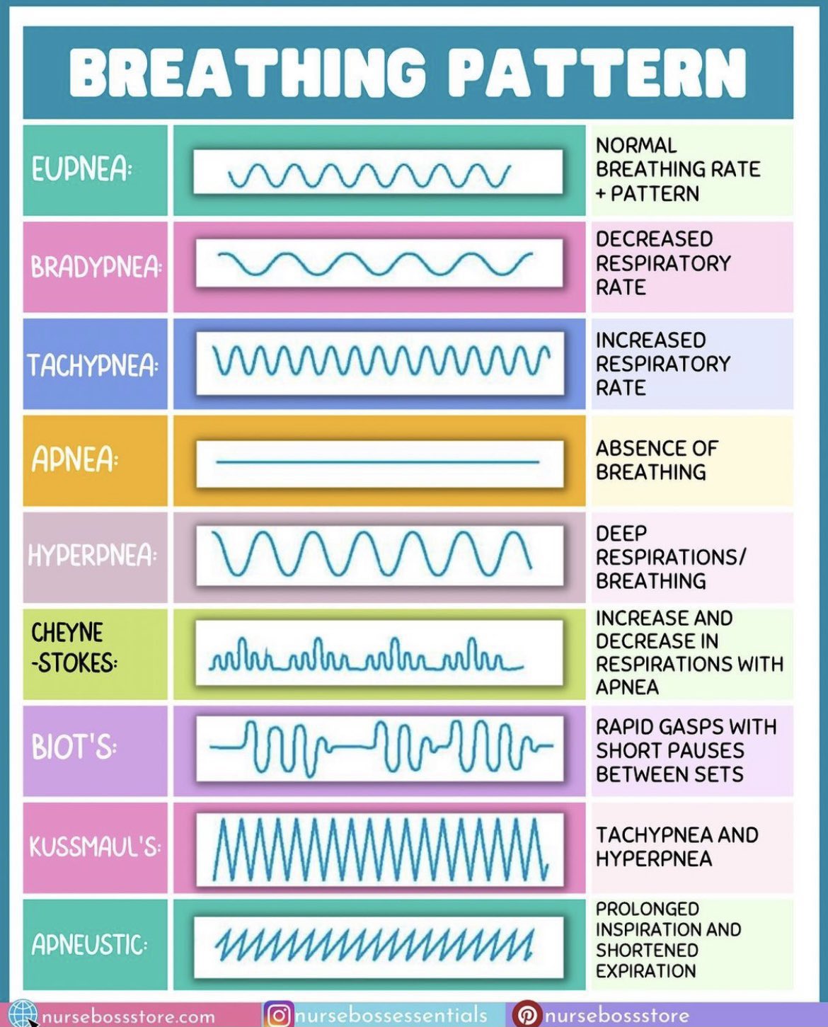 The Innovation  Medicine on X: Breathing Pattern h/t @nursing_888   / X