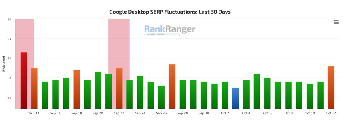 rustybrick's tweet photo. Big unconfirmed Google Search Ranking Algorithm Update touched down... Are you noticing anything? https://t.co/CSuickA9Y6 https://t.co/t2z02g5dn6