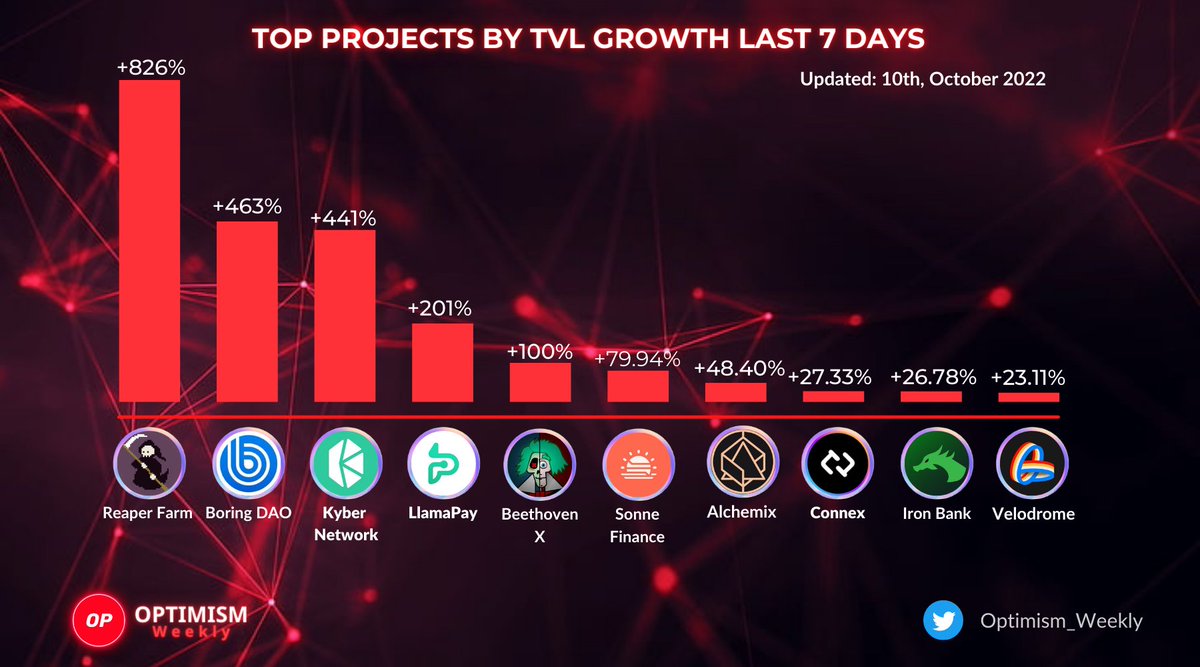 🔥 @optimismFND Ecosystem by TVL Growth Last 7D
<a href="/Reaper_Farm/">Reaper Farm</a> $OATH
<a href="/TheBoringDAO/">BoringDAO</a> $BORING
<a href="/KyberNetwork/">Kyber Network</a> $KNC
<a href="/llamapay_io/">LlamaPay</a>
<a href="/beethoven_x/">beets</a> $BEETS
<a href="/SonneFinance/">sonnefinance</a> $SONNE
<a href="/AlchemixFi/">Alchemix</a> $ALCX
<a href="/ConnextNetwork/">Connext</a>
<a href="/ibdotxyz/">Iron Bank</a> $IB
<a href="/VelodromeFi/">Velodrome</a> $VELO
<a href="/TarotFinance/">Tarot ✴</a> $TAROT
<a href="/StargateFinance/">Stargate</a> $STG