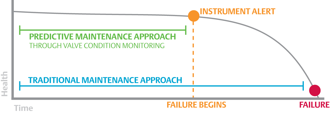 Nice article in the latest edition of Maintenance &amp; Engineering magazine <a href="/MaintOnLine/">Maintenance & Engineering</a> from our client Emerson about how remote condition monitoring of valves helps avoid plant shutdowns.
edition.pagesuite-professional.co.uk/html5/reader/p…