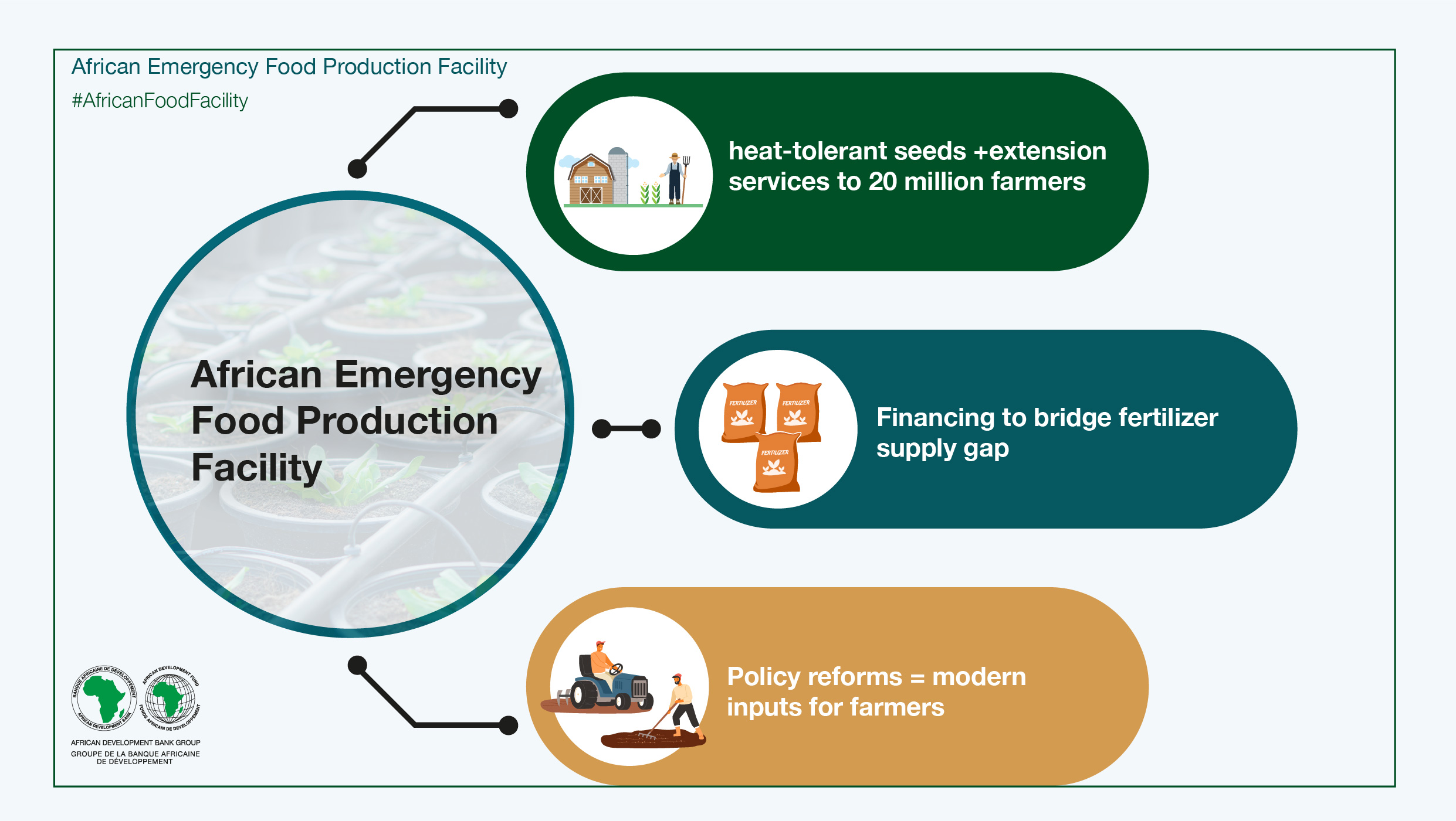 Emergency Food Production