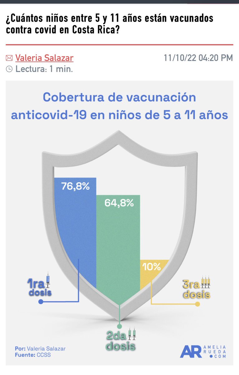 GeoTuit's tweet photo. @MartinaSisters @Maples46014332 Cómo dato adicional, esta semana se suspendieron clases por exceso de niños con enfermedades respiratorias, 110 hospitalizados, varios ventilados y 10 decesos, ninguno por COVID.
Parece que la inoculación está deteriorando el sistema inmune de los menores. La inoculación es alta https://t.co/rwsoK2d4dh