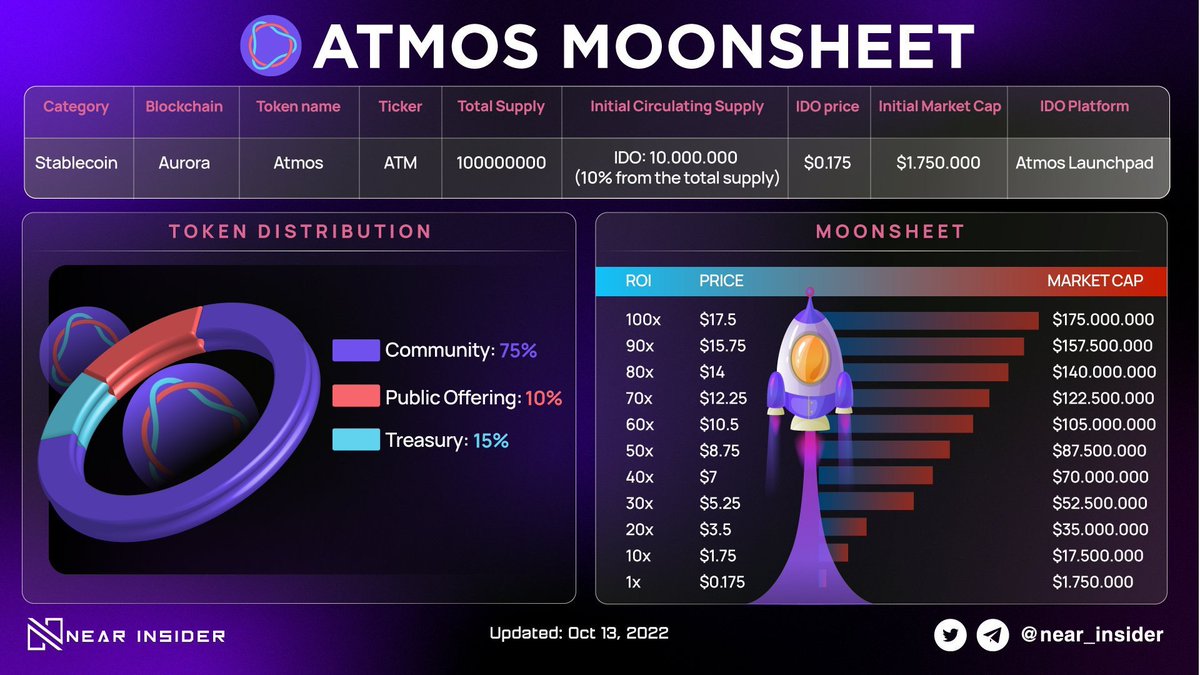 Near Insider (@near_insider) on Twitter photo Let's take a look at the <a href="/Atmos_Protocol/">🅐 Atmos Protocol</a> Moonsheet after IDO on Oct 18th, 2022 🚀
📌 Join Atmos Protocol at: atmosprotocol.com
#NEAR $NEAR Let's take a look at the <a href="/Atmos_Protocol/">🅐 Atmos Protocol</a> Moonsheet after IDO on Oct 18th, 2022 🚀
📌 Join Atmos Protocol at: atmosprotocol.com
#NEAR $NEAR