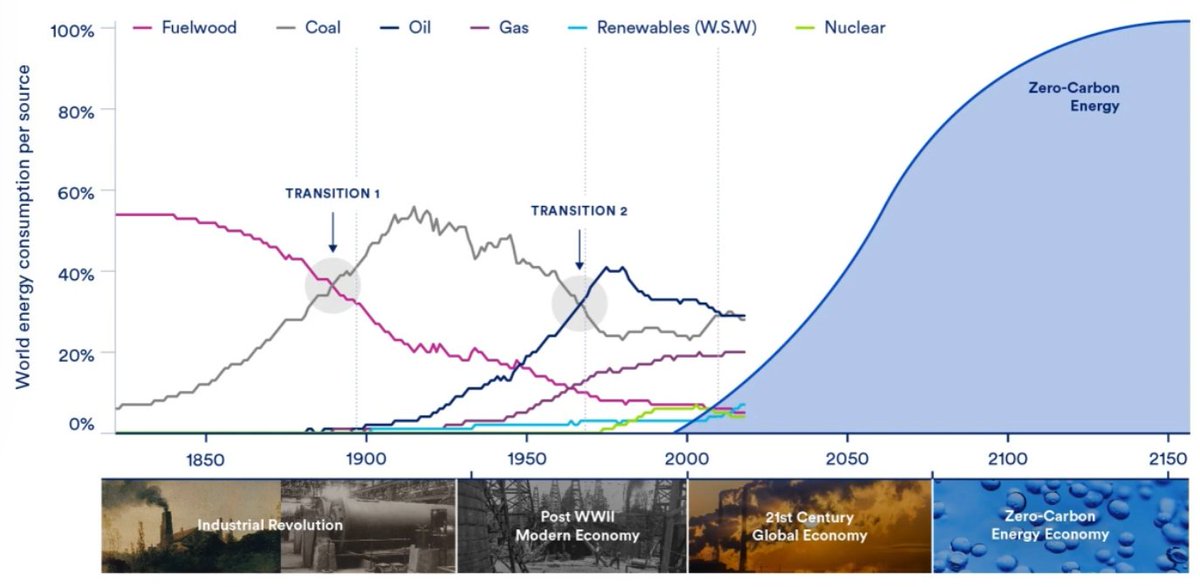 Two major energy transitions so far were from wood to coal and from coal to oil. We urgently need a third one.
#EnergyCrisis #ClimateChange #GreenEnergy 
source - recent CATF presentation:
youtube.com/playlist?list=…