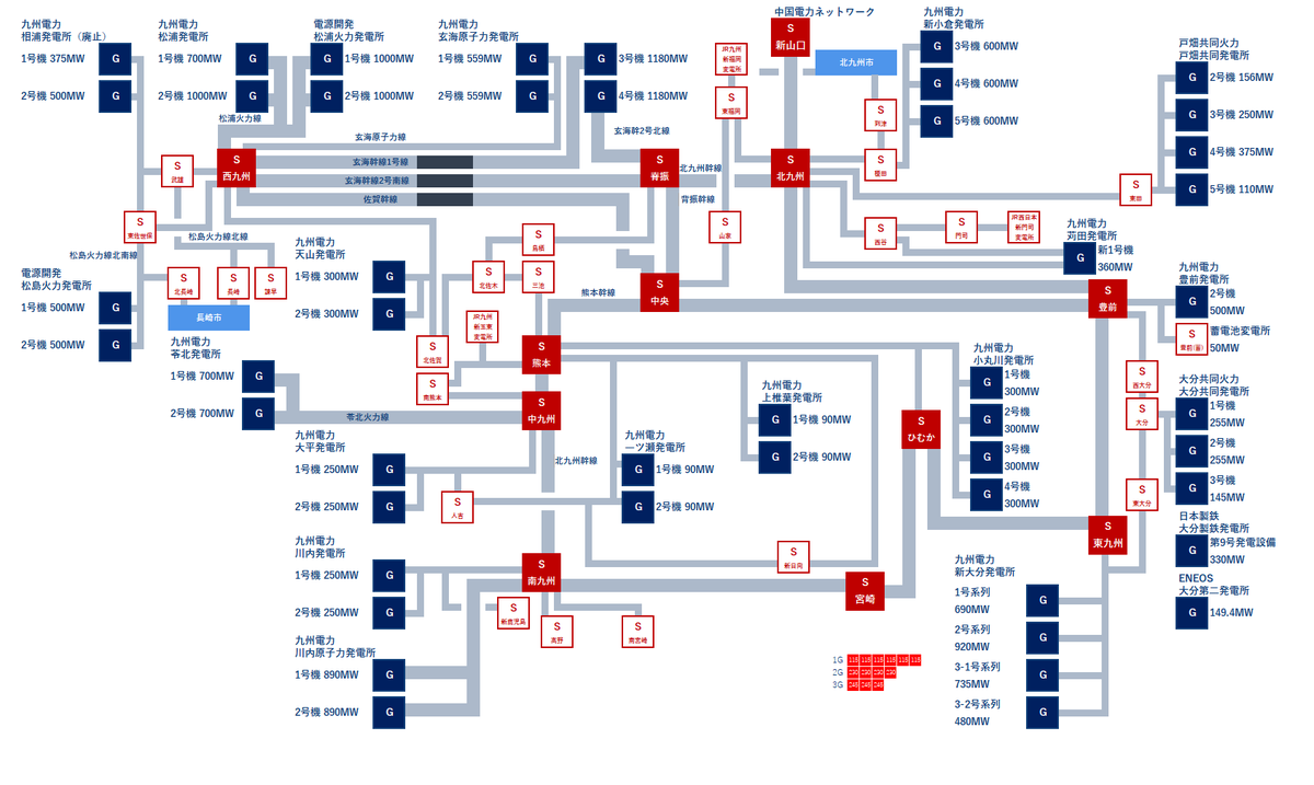 gomatsuo's tweet photo. 九州電力送配電の系統図をExcelで作った。消してしまったのは、この図に潮流情報を加えたものでした。。 https://t.co/gBdlMPwUuH
