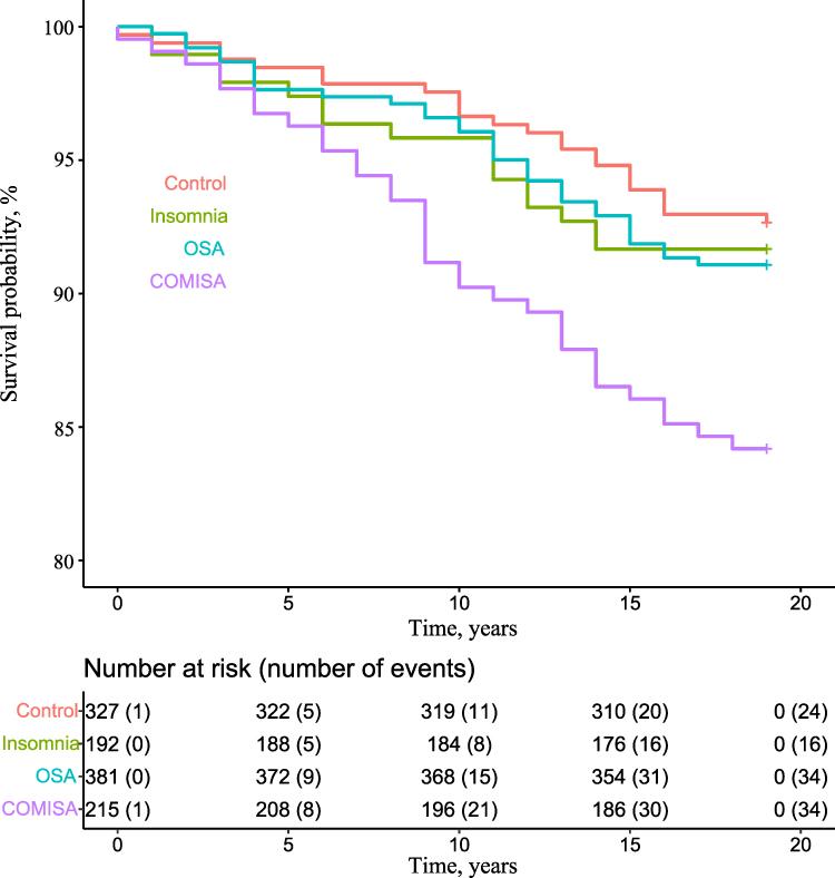 New publication alert with @bastien_lechat and the @AISHsleeplab team, investigating all-cause mortality in people with co-occurring insomnia symptoms and sleep apnoea (#COMISA). doi.org/10.2147/NSS.S3…