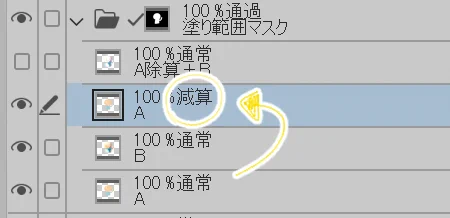 今出来たレイヤーは一旦非表示にしてAを再度複製します。(1枚目)AをBの上にもってきて、今度はレイヤー合成モード「減算」にします(2枚目)こんな感じになれば正しいです(3枚目)A減算とBを結合します(4枚目) 