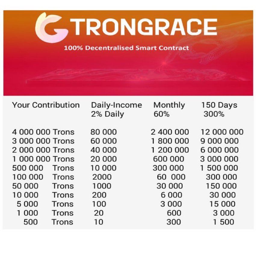 tout_devoiler's tweet photo. Trongrace is purely a scam. This is just another version Ponzi scam.
The same people who scammed people with waycapital Crypto, coinlive Crypto, myGoldrev are now back with another formula to squeeze out your money. #Trongrace #Crypto #Waycapital #Coinlive #Scanmers https://t.co/fLJSa3gJA1