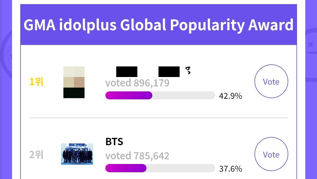 01Btsxarmy's tweet photo. The gap has reached -110.5K 🚨

Encourage more ARMYs to join &amp; make more accounts! 🙏🙏

Check our pinned tweet for announcement &amp; SPREAD!! 
🗳️:https://t.co/jV4Zhkejxj https://t.co/NcWyZhWzoF