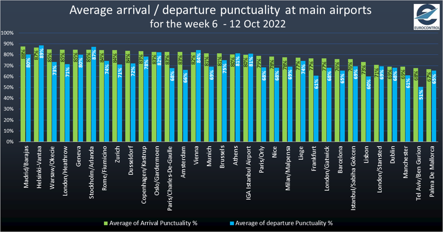 Punctuality is improving but still lags behind 2019. 89% of Helsinki’s departures on time (<15 mins late) but only 51% at Tel Aviv. See the @eurocontrol Comprehensive Aviation Assessment
https://t.co/ySd5NGVfKH
@Transport_EU @ECACceac @ACI_EUROPE @IATA @A4Europe @eraaorg https://t.co/a5Dx03g6fM