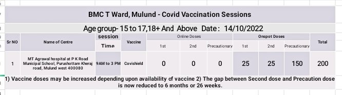 mybmcWardT's tweet photo. T ward COVID Vaccination on,
Friday Dt.14/10/2022
Session for Age group- 15 to 17,18+ And Above
Online publishing- 5:30 PM on 13/10/2022
@mybmc
CF
#MyBMCVaccinationUpdate
#WardT VaccinationUpdate https://t.co/7GXHepJ6IP