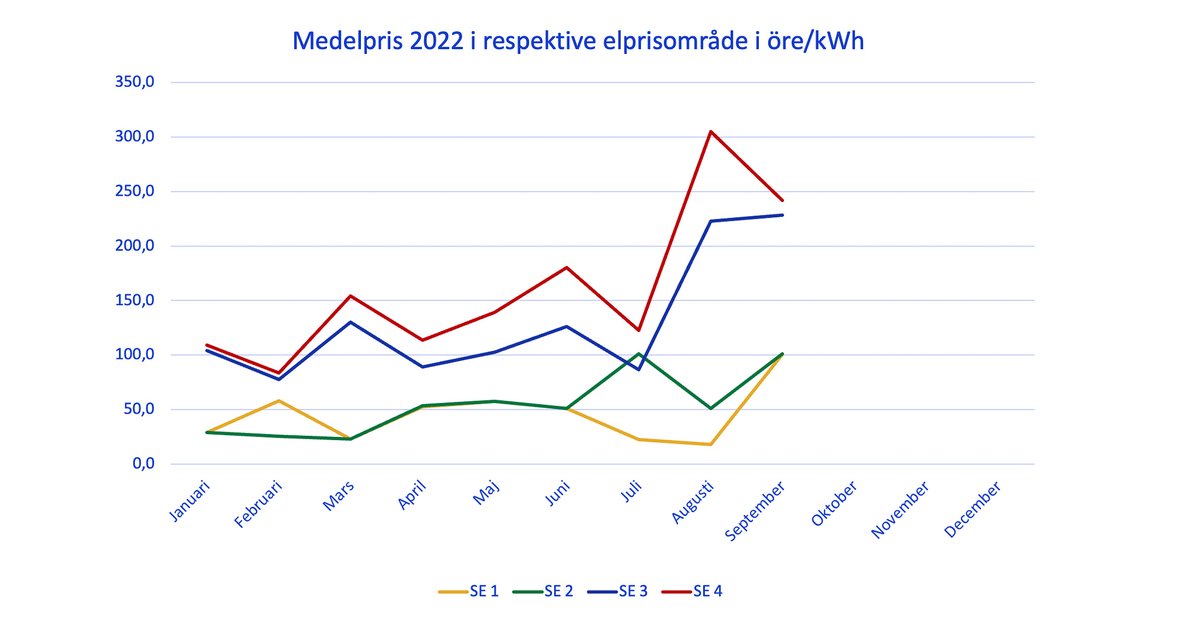 EnergiEngageman's tweet photo. Imorgon kör vi webbinarie om elpriset. Kom och lyssna på vad @TelgeEnergi och @Bixiaab tror om den framtida utvecklingen. Anmäl dig via länken:
https://t.co/SKA7HiEU1r https://t.co/OUw3UL0ECp