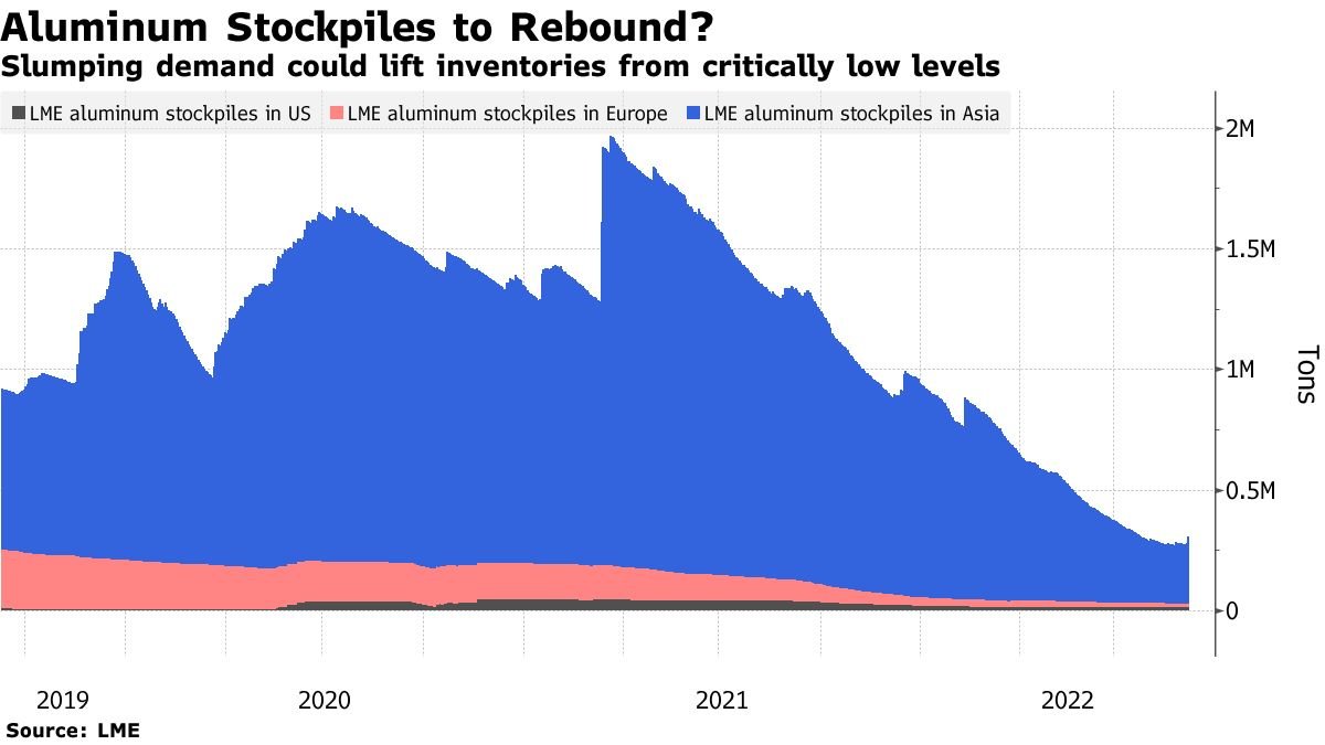 Gráfico con la evolución de los inventarios de aluminio entre Estados Unidos, Europa y Asia, desde 2019.