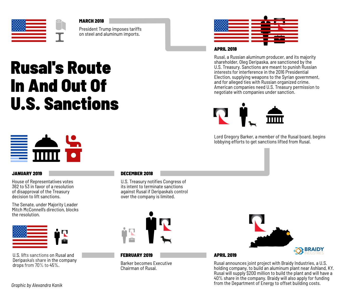 Gráfico con la cronología de los hechos desde la imposición de sanciones a Rusal, en abril de 2018, hasta la firma de una Joint Venture para acceder al mercado estadounidense un año después.