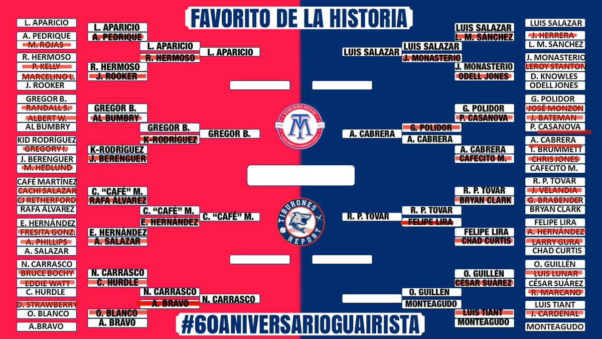 TiburonesReport's tweet photo. #OctavosDeFinal Norman Carrasco derrotó al histórico Ángel Bravo y avanza a los cuartos de final. 👀🔥 #VersionTwitter
#FavoritoGuairista #60AniversarioGuairista @tiburonmusiu https://t.co/S2zVOEH7zY