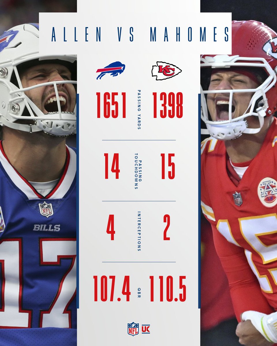 NFLUKIRE's tweet image. Which elite QB would you rather have?

🔁 for Josh Allen.
❤️ for Patrick Mahomes.