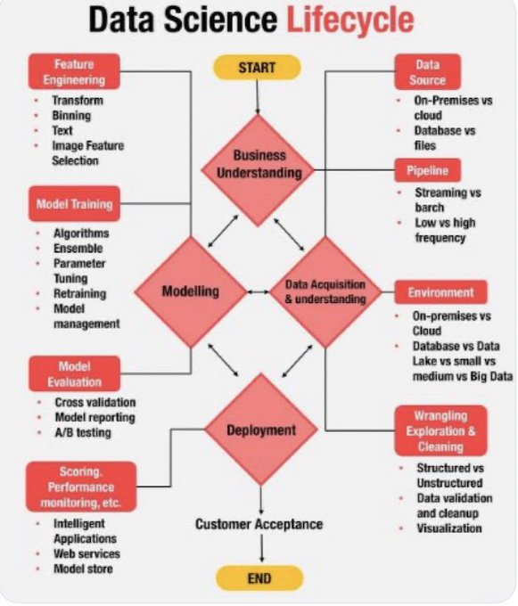 #DataScience Lifecycle 🎯⬇️

#AI #DataSecurity #DataAnalytics #pythonlearning #java #Cloud #javascript #BigData #5G #MachineLearning #R #reddit #WomenInSTEM #fintech #technology #blockchain #100DaysOfCode #IoT #dataScientist #DigitalNatives #DigitalTransformation