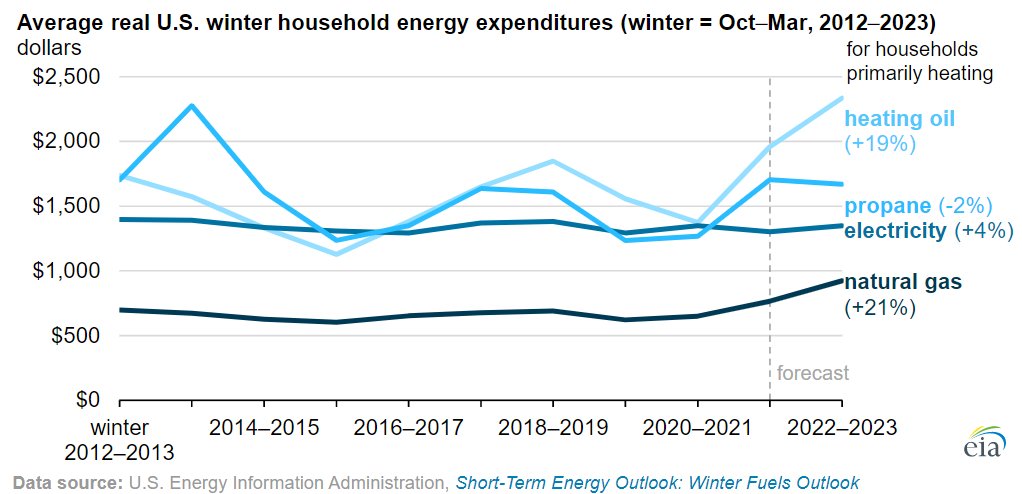 EIA (@eiagov) on Twitter photo #TodayInEnergy - EIA expects most U.S. households will spend more on #energy this winter #electricity #heatingoil #naturalgas #propane  eia.gov/todayinenergy/… #TodayInEnergy - EIA expects most U.S. households will spend more on #energy this winter #electricity #heatingoil #naturalgas #propane  eia.gov/todayinenergy/…