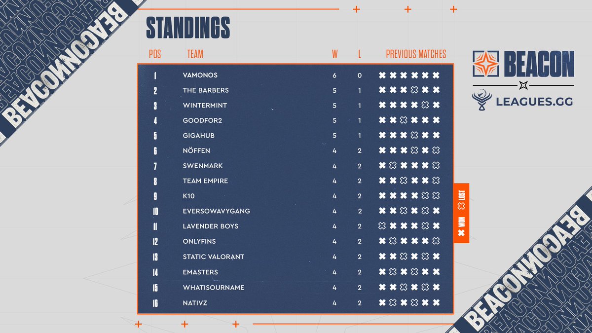 🌟Leagues VALORANT Beacon Leaderboard🌟

With the Swiss stage behind us, we have our 16 teams for the main event!

Check out the full leaderboard below and look out for the groups which will be announced soon👀👇
