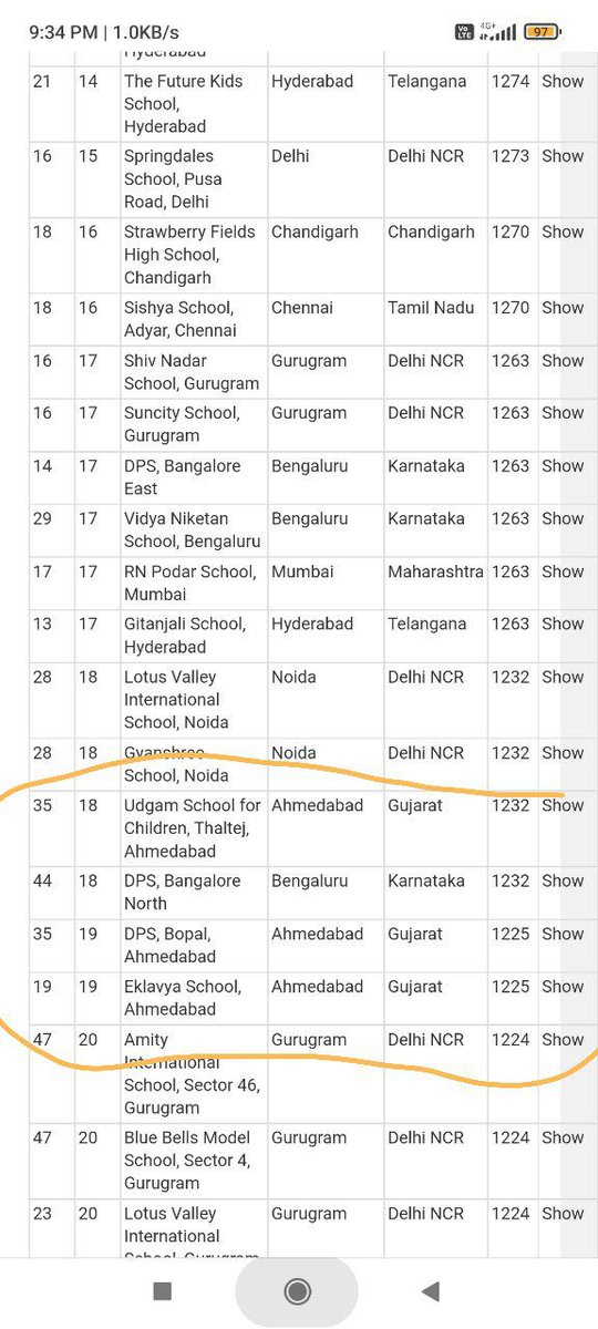 સ્કૂલ રેન્કિંગ ટોપ ટેનમાં #ગુજરાત ની એક પણ સ્કૂલ નથી એના પરથી ખ્યાલ આવી શકે છે ગુજરાતમાં શિક્ષણ નું સ્તર
18માં નંબર પર છે એ પણ ખાનગી સ્કૂલ
ભણાવા માટે #શિક્ષકોની ભરતી કરવી નથી અને જે સ્કૂલો છે તેમાં પણ ખાનગીકરણ કરી રહ્યા છે
પછી ભાજપ ધર્મના નામે જ મત માંગવા આવે ને જોજો છેતરાતા નહી