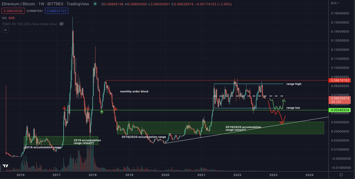cryptoshadow01's tweet photo. https://t.co/NJZiM1OkWk

Breaking range low will likely result back into the 19/20 accumulation range in green box. This would align with sub $800 ETH https://t.co/imGqCHC6jM