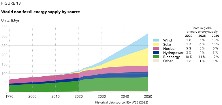 Congrats <a href="/DNVEnergySystem/">DNV - Energy Systems</a> &amp; <a href="/DNV_Group/">DNV</a> on #EnergyTransition Outlook 2022 launch. Long-term optimism due to plunging renewable costs, growing  electrification, &amp; rising C prices. Expecting 20x &amp; 10x growth for solar &amp; wind by 2050 &amp; fall of fossil energy!  dnv.com/energy-transit…