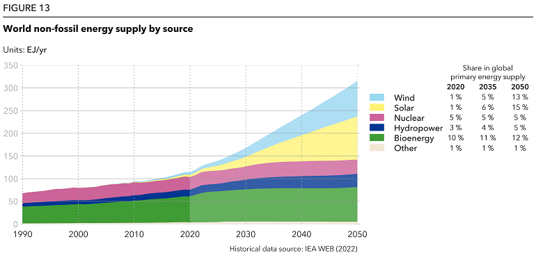 Congrats @DNVEnergySystem & @DNV_Group on #EnergyTransition Outlook 2022 launch. Long-term optimism due to plunging renewable costs, growing electrification, & rising C prices. Expecting 20x & 10x growth for solar & wind by 2050 & fall of fossil energy! dnv.com/energy-transit…