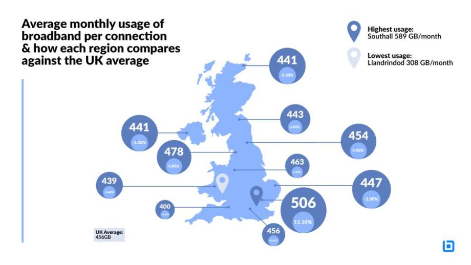 There are some amazing data points in this Cambridge network broadband buff.ly/3g52AFw survey including 'the average broadband usage per UK household was 456 GB/month in May 2022' - do you have the right broadband service for your home needs? Get buff.ly/3CU9mqN