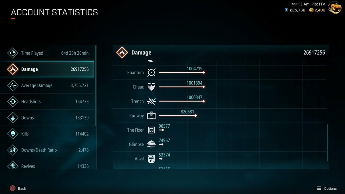 I_Am_Pito's tweet photo. Got Trench to 1 Million in Damage making him my 19th Rogue to reach the Million Milestone πͺπ½πͺπ½πͺπ½
#PITOFORPARTNER
#PITOPARAPARTNER
#ROGUECOMPANY
@RogueCompany https://t.co/SSutsHoZjg