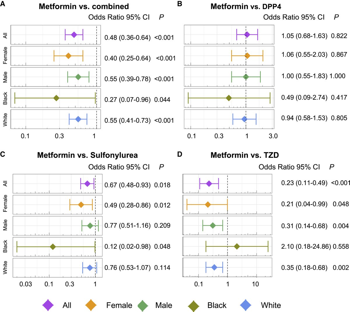 AmitabhCPandey's tweet photo. Can #metformin be helpful in #Afib? @CastrillonJess et al show in @CellRepMed it might. Using #iPSCs &amp; #EHR data combined with #network analysis of #transcriptional changes. Metformin interacts with 30 genes associated with #Afib. https://t.co/HxEJ5E5FMO #Cardiotwitter #systembio https://t.co/ZljUlTvbPa