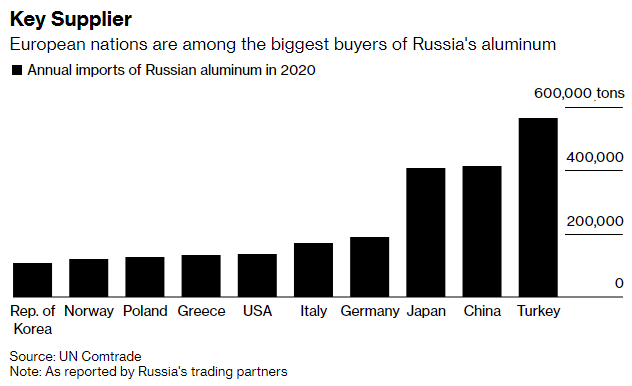 Gráfico con los principales compradores de aluminio ruso, con datos de 2020.