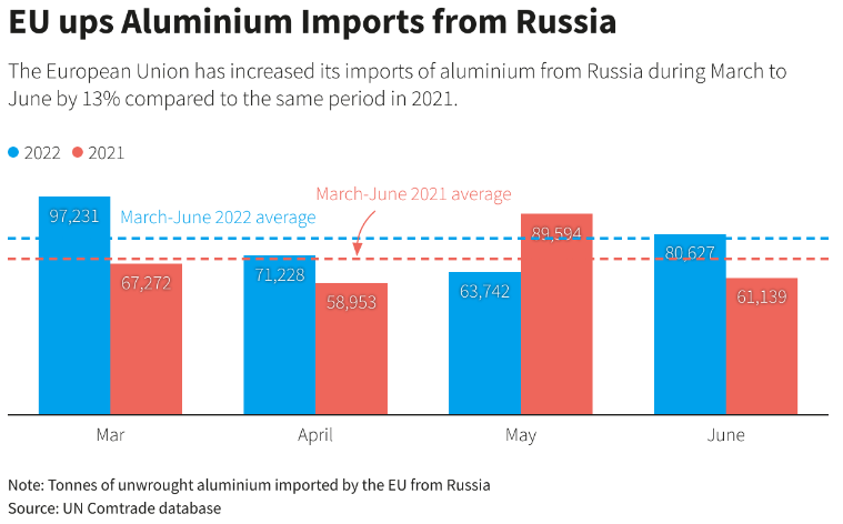 Gráfico con la comparativa de las importaciones de aluminio en la unión Europea, entre marzo y junio de 2021 y 2022.