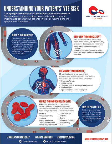 A6. The biggest barrier to implementing VTE prevention seems to be lack of healthcare education. It is really useful to keep updating your healthcare colleagues about  hospital-associated #thrombosis #ClotChat #WTDay22