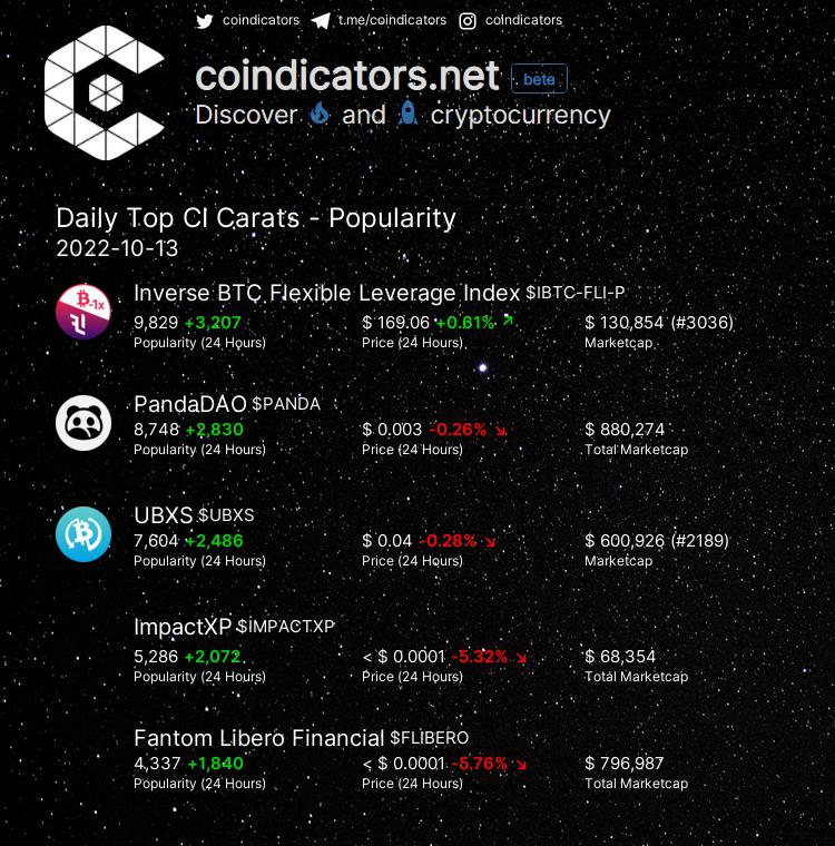 coindicators's tweet photo. Daily Top 🔥 CI Carats - Popularity
🥇 $IBTC-FLI-P +3,207
🥈 $PANDA +2,830
🥉 $UBXS +2,486
🚀 $IMPACTXP +2,072
🚀 $FLIBERO +1,840
More on https://t.co/EiYpjLchXS
#PANDA #FLIBERO #IBTC-FLI-P #UBXS #IMPACTXP https://t.co/Ni3Fd44qTI